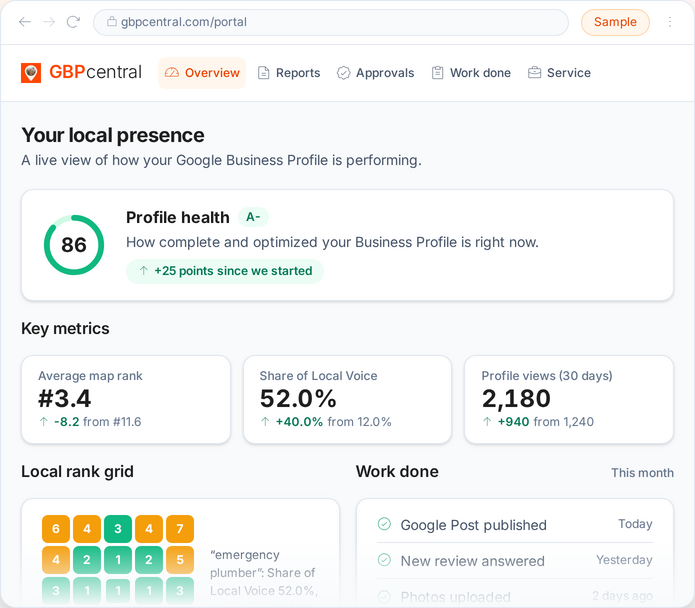 The client portal's overview page: profile health, the key metrics, the local rank grid beside the work done this month, and the latest report, with sample figures.