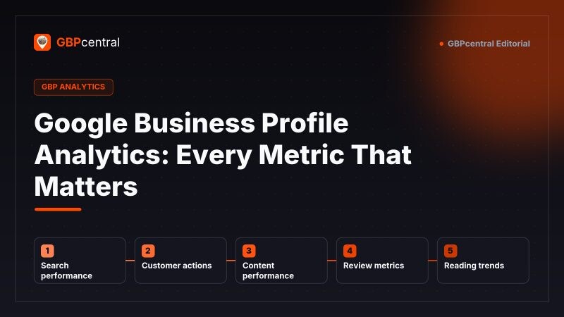 Editorial diagram of Google Business Profile analytics, showing five metric groups: search performance, customer actions, content performance, review metrics, and trends over time.
