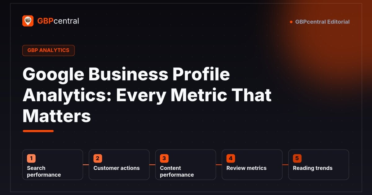 Editorial diagram of Google Business Profile analytics, showing five metric groups: search performance, customer actions, content performance, review metrics, and trends over time.