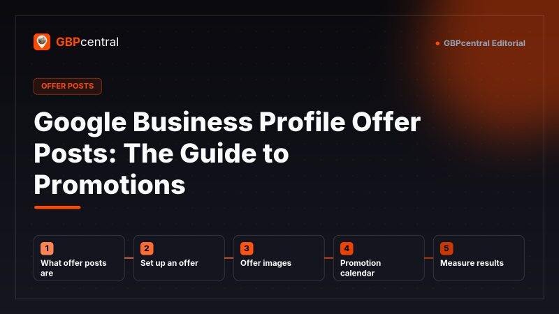 Editorial diagram for Google Business Profile offer posts, showing five stages: what offer posts are, setting one up, offer images, a promotion calendar, and measuring results.