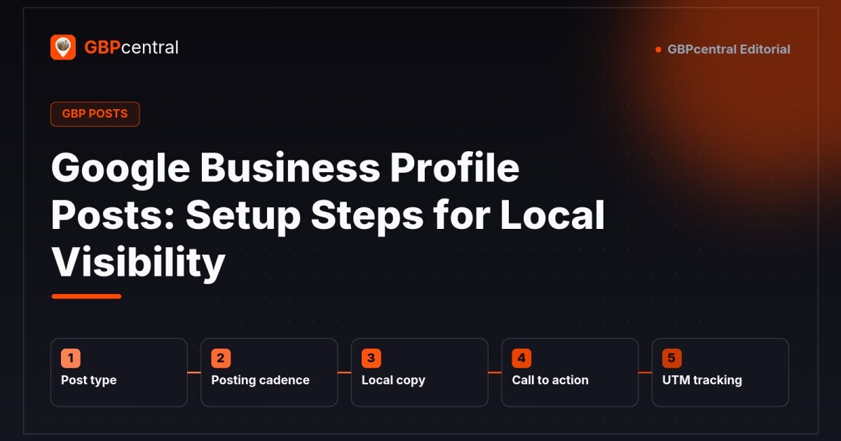 Editorial diagram for building Google Business Profile posts, showing the sequence: choosing a post type, setting a posting cadence, writing local copy, picking a call to action, and adding UTM tracking.