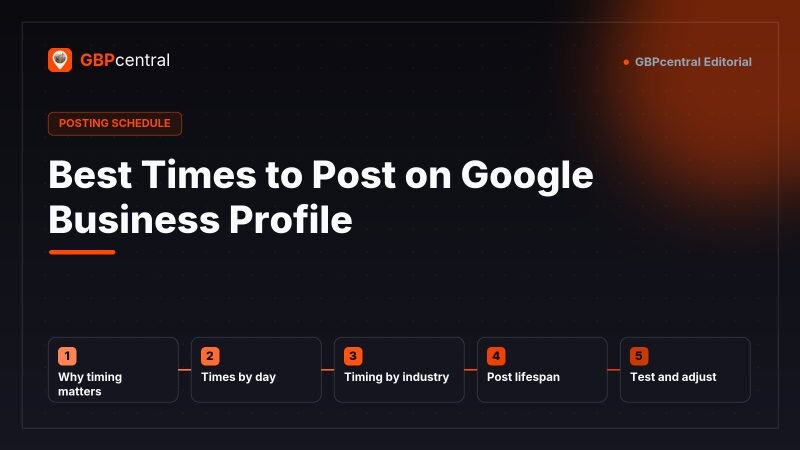 Editorial diagram of a Google Business Profile posting schedule, showing five considerations: why timing matters, best times by day, timing by industry, post lifespan, and testing and adjusting.