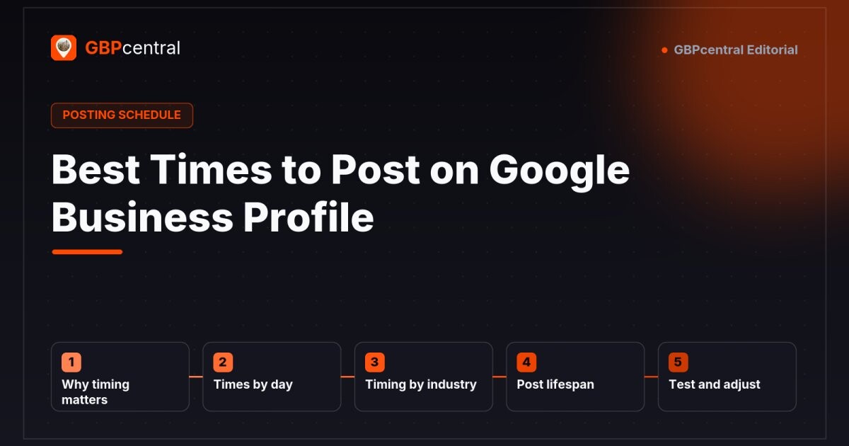 Editorial diagram of a Google Business Profile posting schedule, showing five considerations: why timing matters, best times by day, timing by industry, post lifespan, and testing and adjusting.