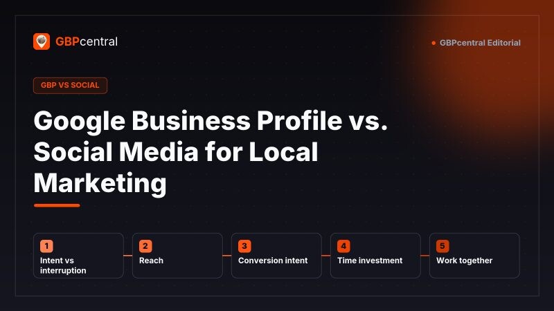 Editorial diagram comparing Google Business Profile and social media for local marketing, showing five dimensions: intent versus interruption, reach, conversion intent, time investment, and how the two work together.