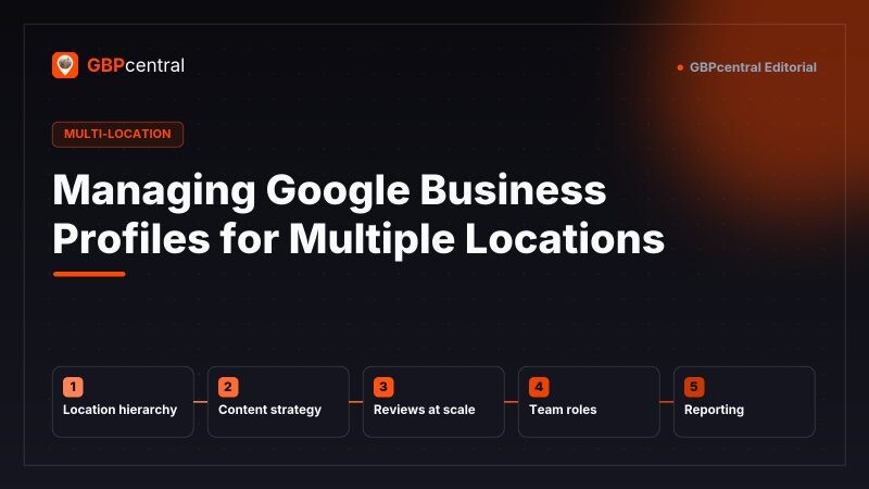 Editorial diagram of the agency playbook for multiple Google Business Profiles, showing five areas: location hierarchy, content strategy, reviews at scale, team roles, and reporting.