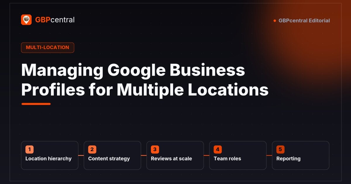 Editorial diagram of the agency playbook for multiple Google Business Profiles, showing five areas: location hierarchy, content strategy, reviews at scale, team roles, and reporting.